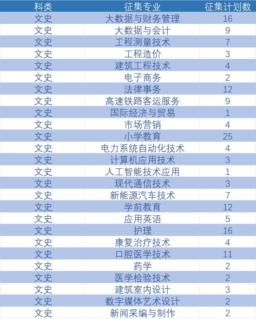 速看！2023年云南省普通高校高职专科批最后一批补录 第 3 张