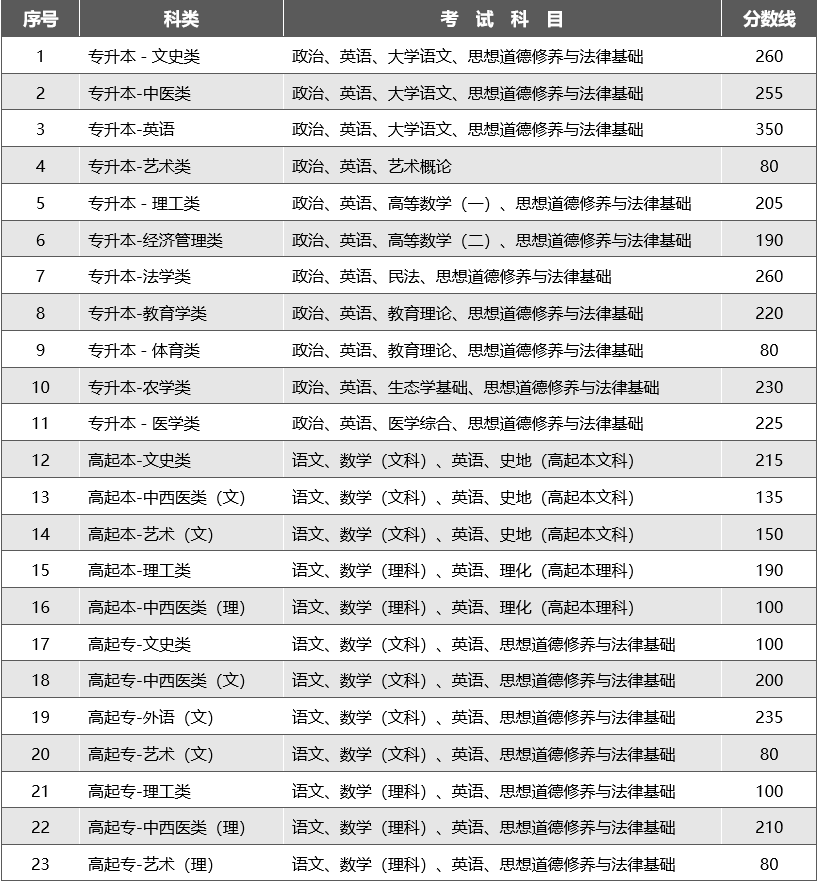 2023年云南省成人高校招生成绩查询方式及最低录取控制分数线 2023年云南省成人高校招生成绩查询方式及最低录取控制分数线