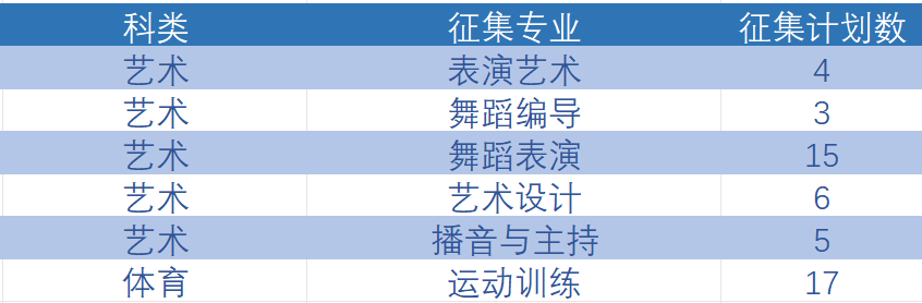速看！2023年云南省普通高校高职专科批最后一批补录 第 5 张
