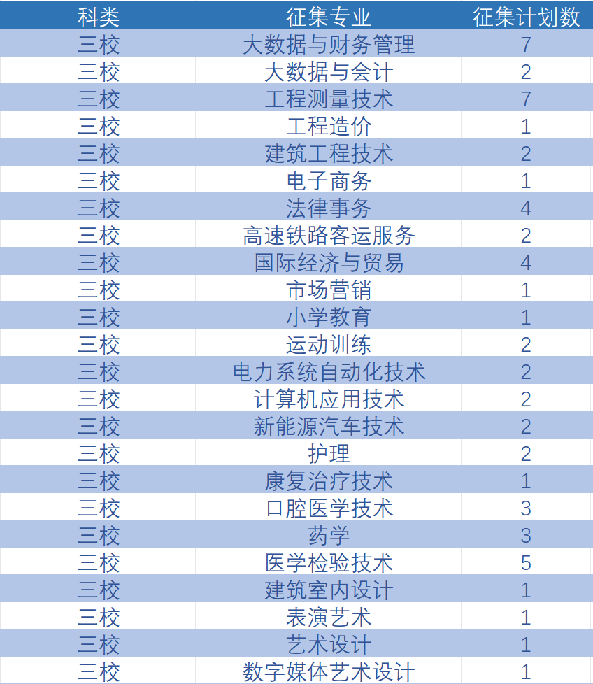 速看！2023年云南省普通高校高职专科批最后一批补录 第 6 张