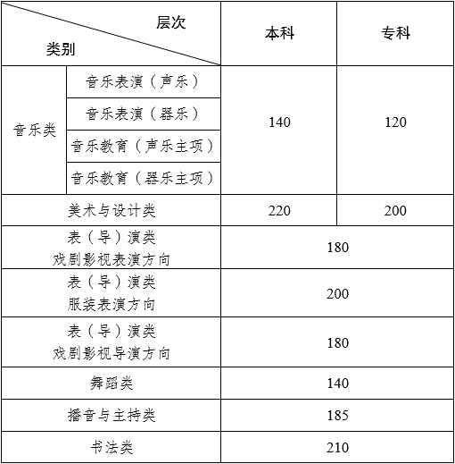 云南省2024年普通高校招生艺术类专业统考本、专科专业最低控制分数线