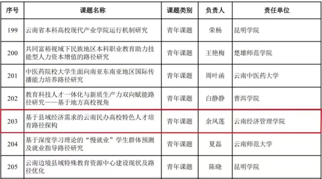 喜讯！突破，财会金融学院首次获云南省教育科学规划课题立项 第 2 张