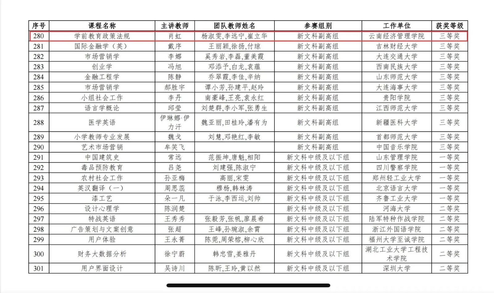 云经管肖虹团队在第五届全国高校教师教学创新大赛中荣获三等奖?? 第 3 张