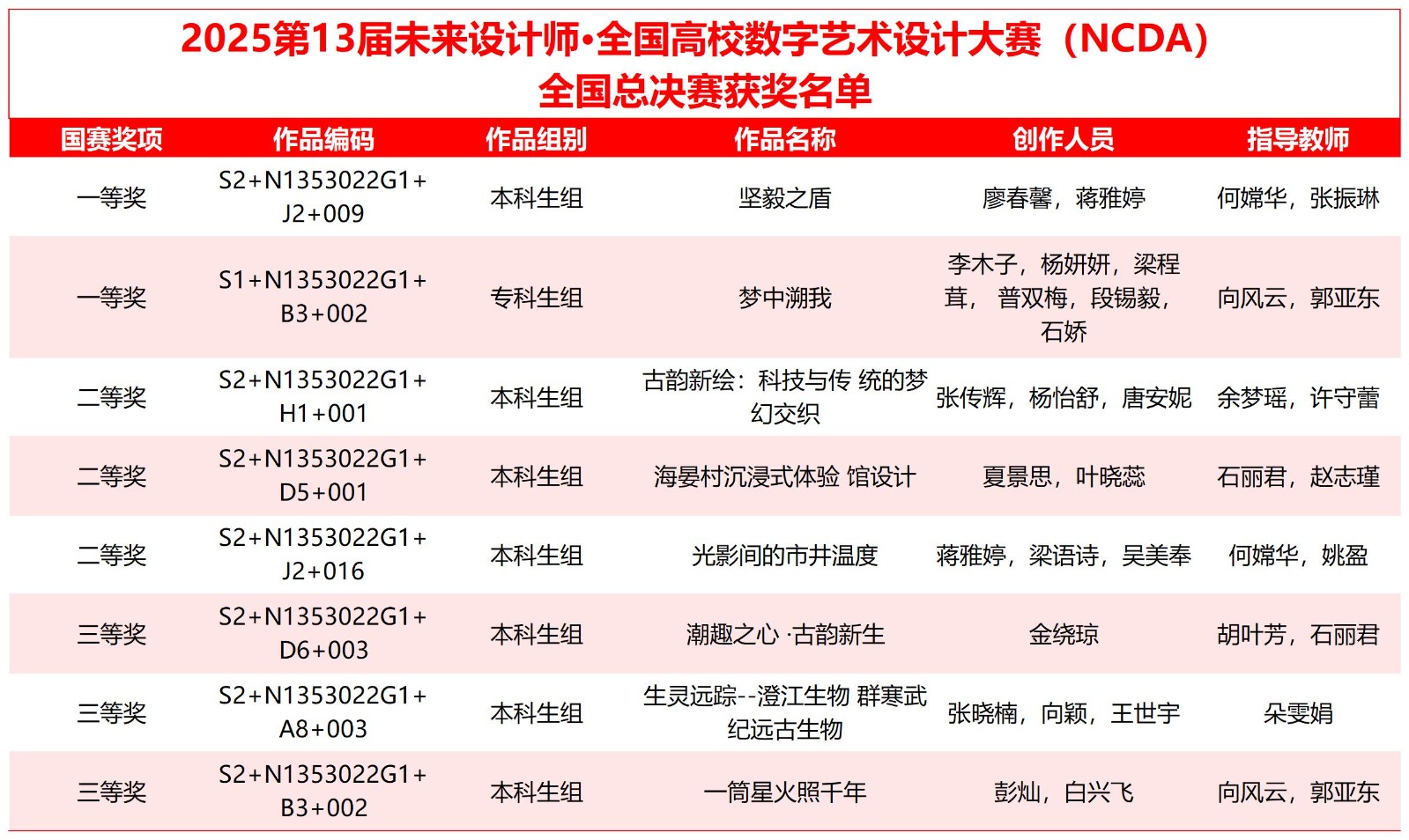 喜报！云经管学子在2025年（第13届）未来设计师·全国高校数字艺术设计大赛全国总决赛及省赛中荣获53项奖项！ 第 1 张