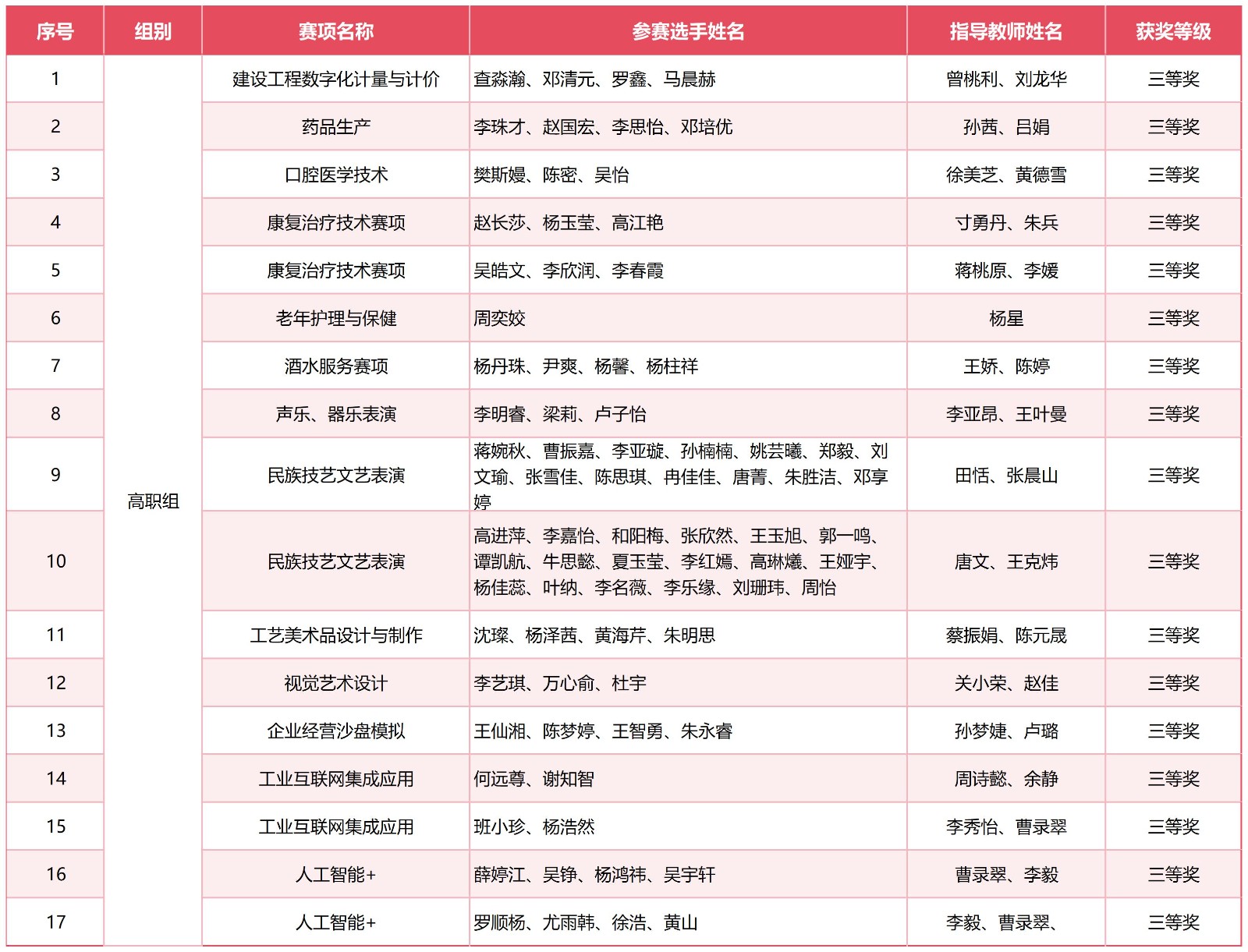喜报！我校在2025年云南省职业院校技能大赛中斩获佳绩 第 3 张