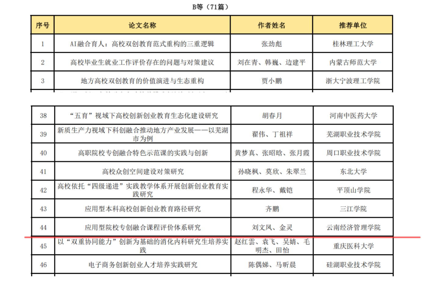 云南经济管理学院在全国产教融合创新创业联盟学术年会中喜获佳绩 第 2 张 云南经济管理学院在全国产教融合创新创业联盟学术年会中喜获佳绩 第 2 张