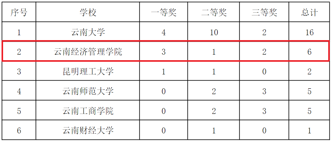喜报！三金之光！财会金融学院闪耀全国高校商业精英挑战赛赛场 第 2 张