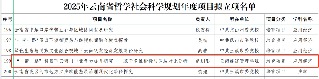 喜讯！财会金融学院再获云南省哲学社会科学规划项目立项 第 1 张