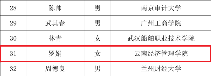 喜报！全国1/50 ！财会金融学院教师入围全国会计青年骨干教师培养项目 第 3 张