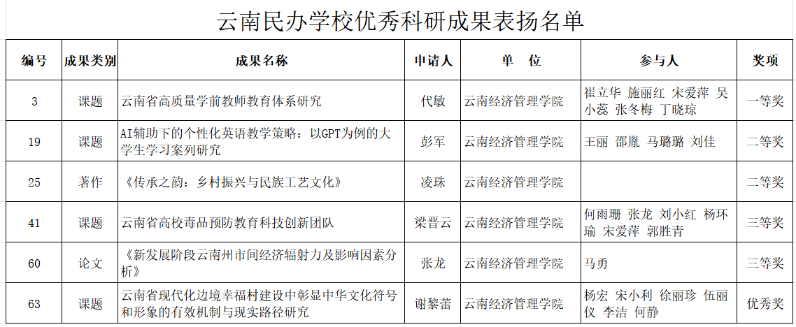 喜讯！云经管再获云南民办学校优秀科研成果表扬 第 2 张