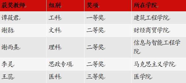 新突破！云经管在第二届云南省高校青年教师教学竞赛中斩获佳绩 第 2 张