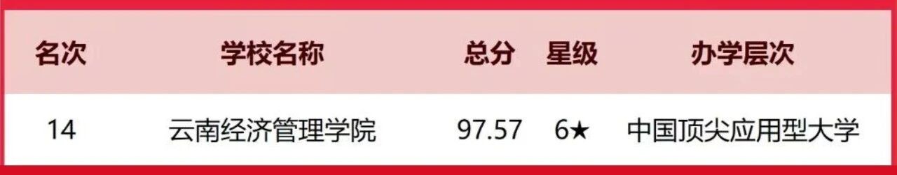 排名揭晓！云南经济管理学院全国10强?? 第 1 张