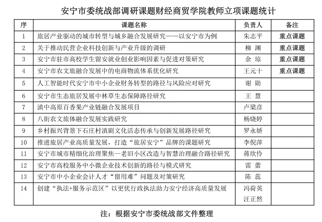 喜报 | 全市第一！财经商贸学院立项14项安宁市委统战部调研课题 第 2 张
